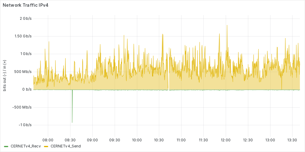 IPv4 网络流量